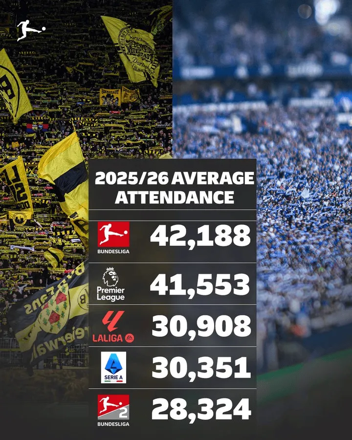 STAR SPORTS下载-本赛季欧洲联赛场均上座数：德甲/英超/西甲/意甲/德乙前五