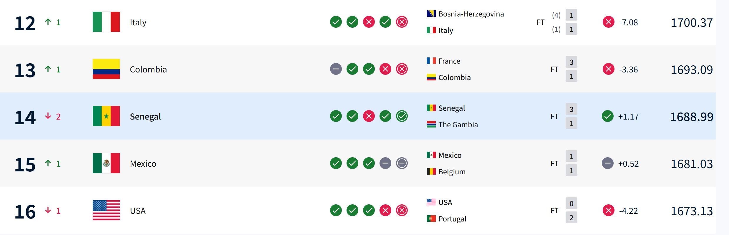 星空体育官网-塞内加尔因冠军剥夺减少21.98分，意大利不敌波黑世界排名反上升
